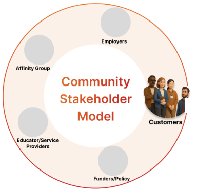 Community Stakeholder Model